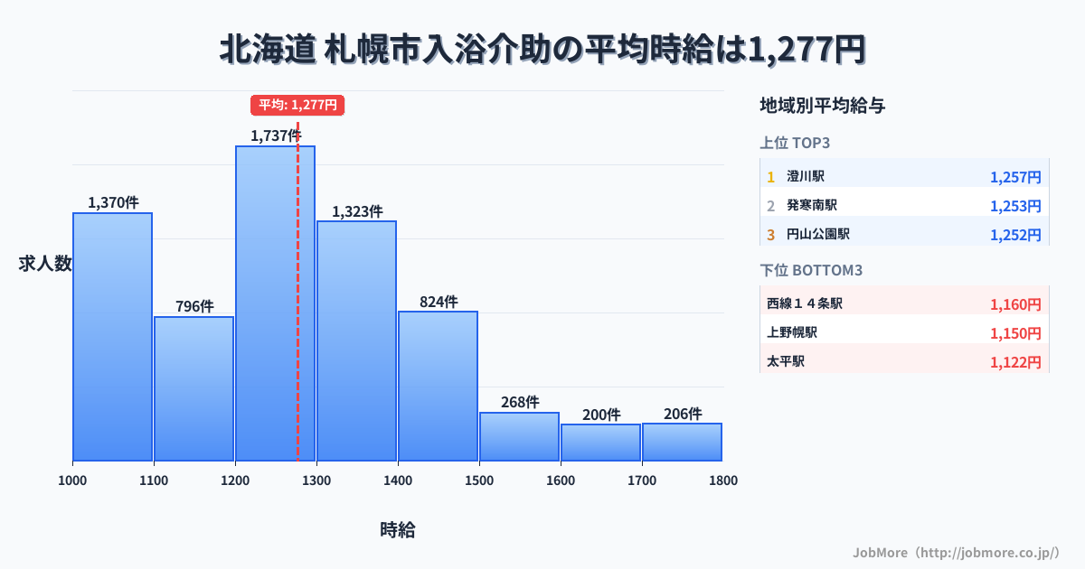 北海道札幌市内の入浴介助の平均時給は1,277円です。中央値は1,249円、最頻値は1,200円〜1,300円です。