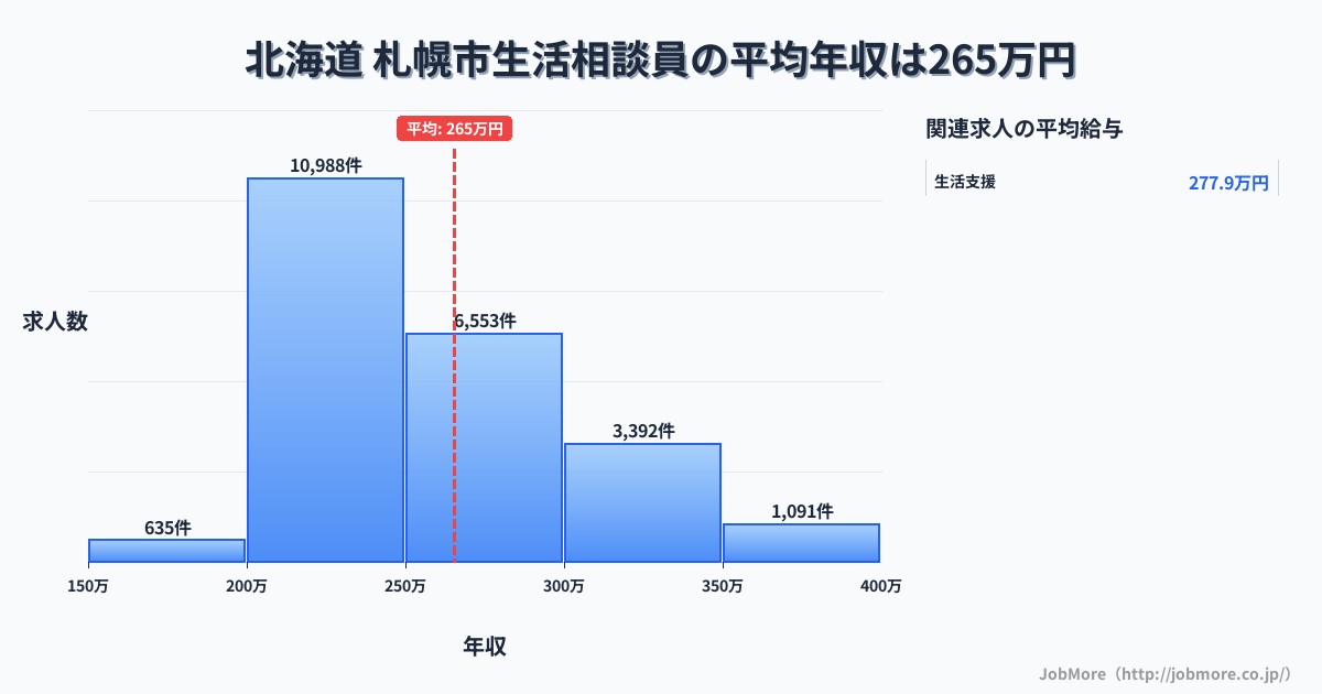 北海道札幌市内の生活相談員の平均年収は265万円です。中央値は250万円、最頻値は200万円〜250万円です。