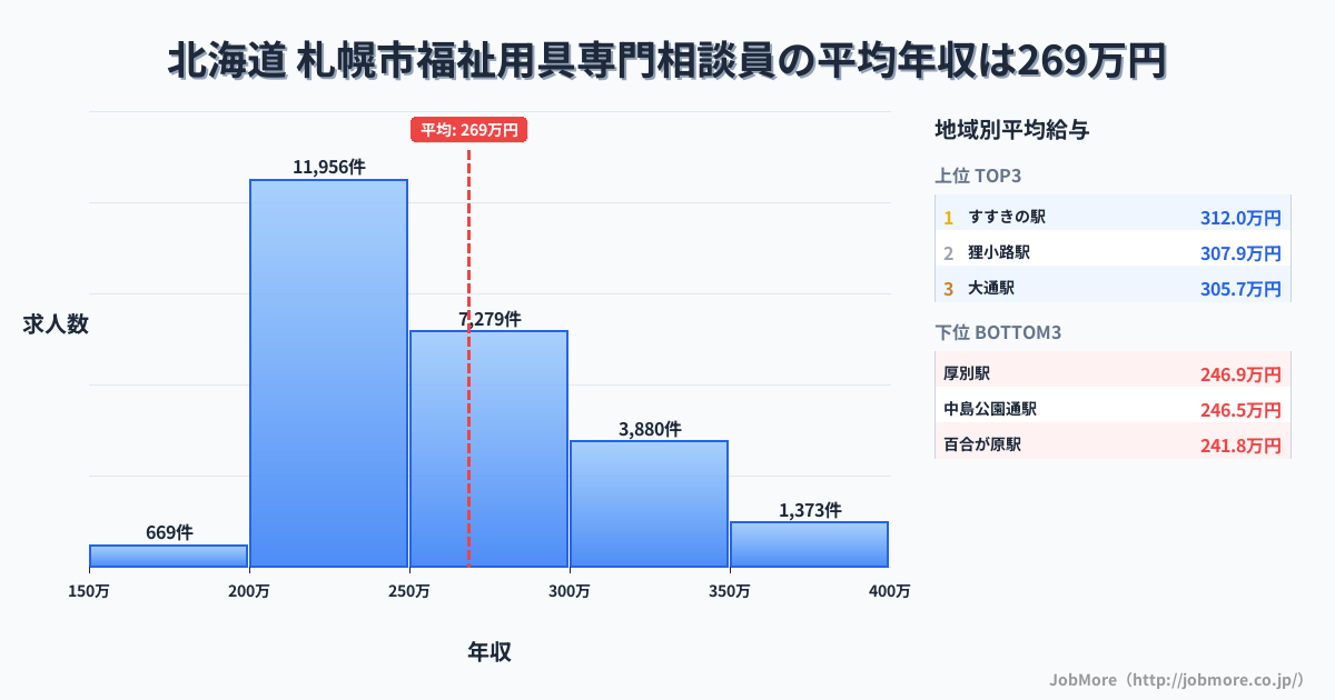 北海道札幌市内の福祉用具専門相談員の平均年収は268万円です。中央値は251万円、最頻値は200万円〜250万円です。