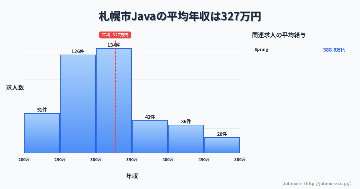 北海道 札幌市内のJavaの平均年収は325万円です。中央値は300万円、最頻値は300万円〜350万円です。