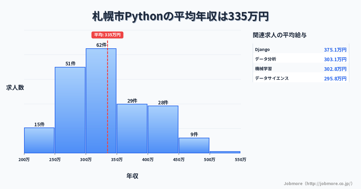 北海道 札幌市内のPythonの平均年収は334万円です。中央値は330万円、最頻値は300万円〜350万円です。