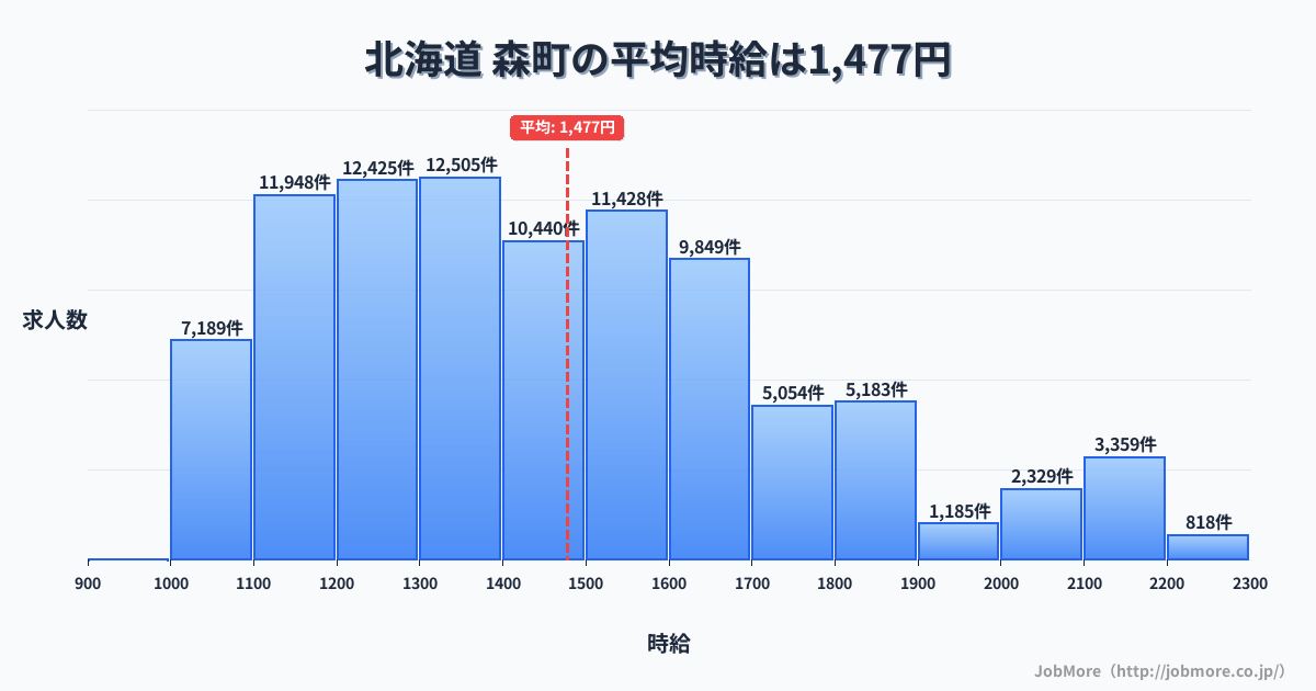 北海道森町内の平均時給は1,477円です。中央値は1,403円、最頻値は1,300円〜1,400円です。