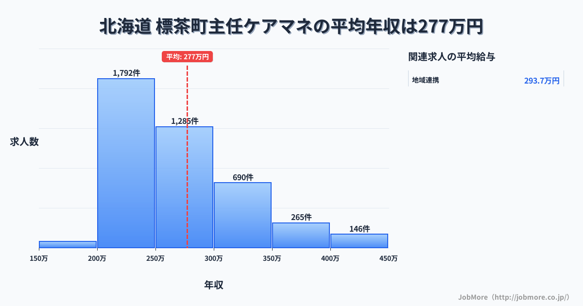 北海道標茶町内の主任ケアマネの平均年収は276万円です。中央値は258万円、最頻値は200万円〜250万円です。