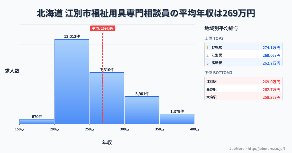 北海道江別市内の福祉用具専門相談員の平均年収は268万円です。中央値は251万円、最頻値は200万円〜250万円です。