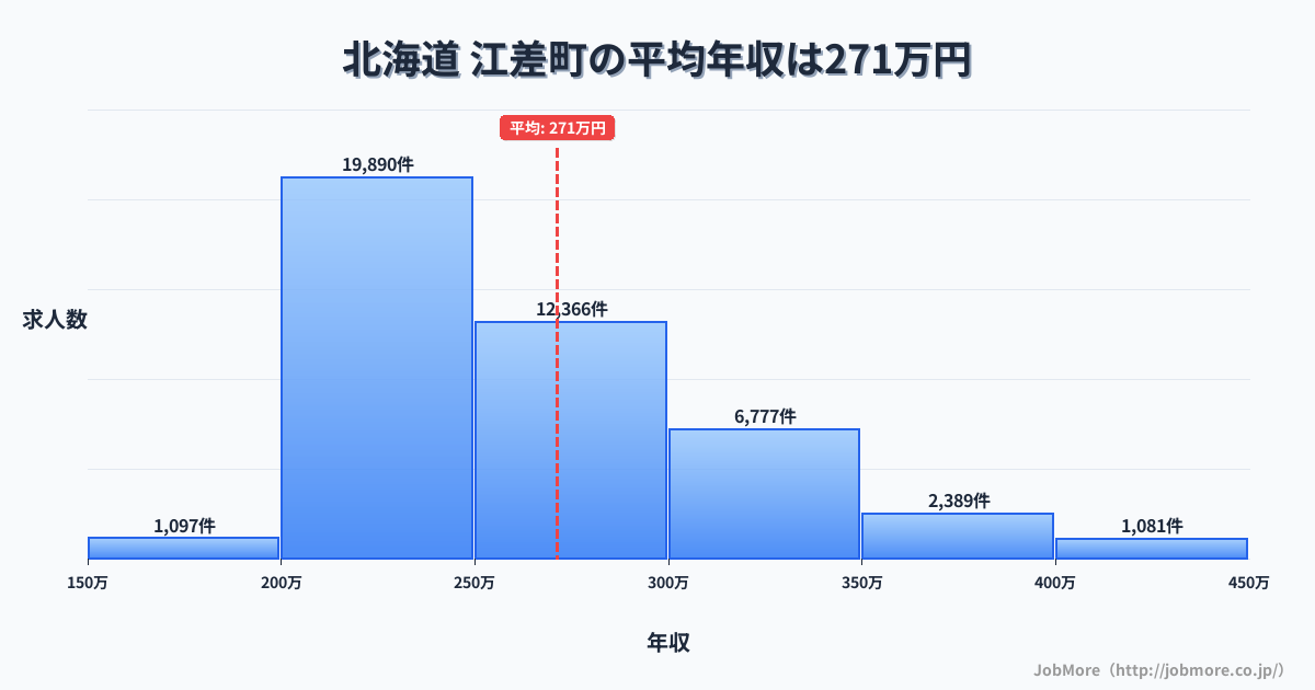 北海道江差町内の平均年収は271万円です。中央値は252万円、最頻値は200万円〜250万円です。