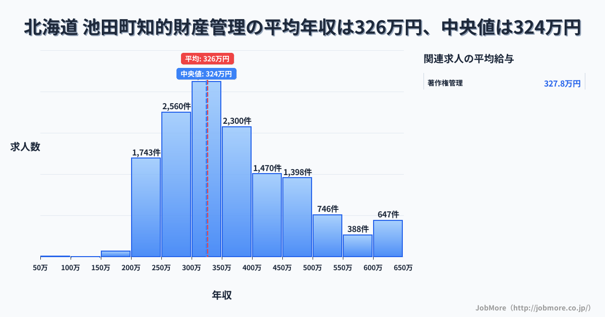 北海道 池田町内の知的財産管理の平均年収は325万円です。中央値は324万円、最頻値は300万円〜350万円です。