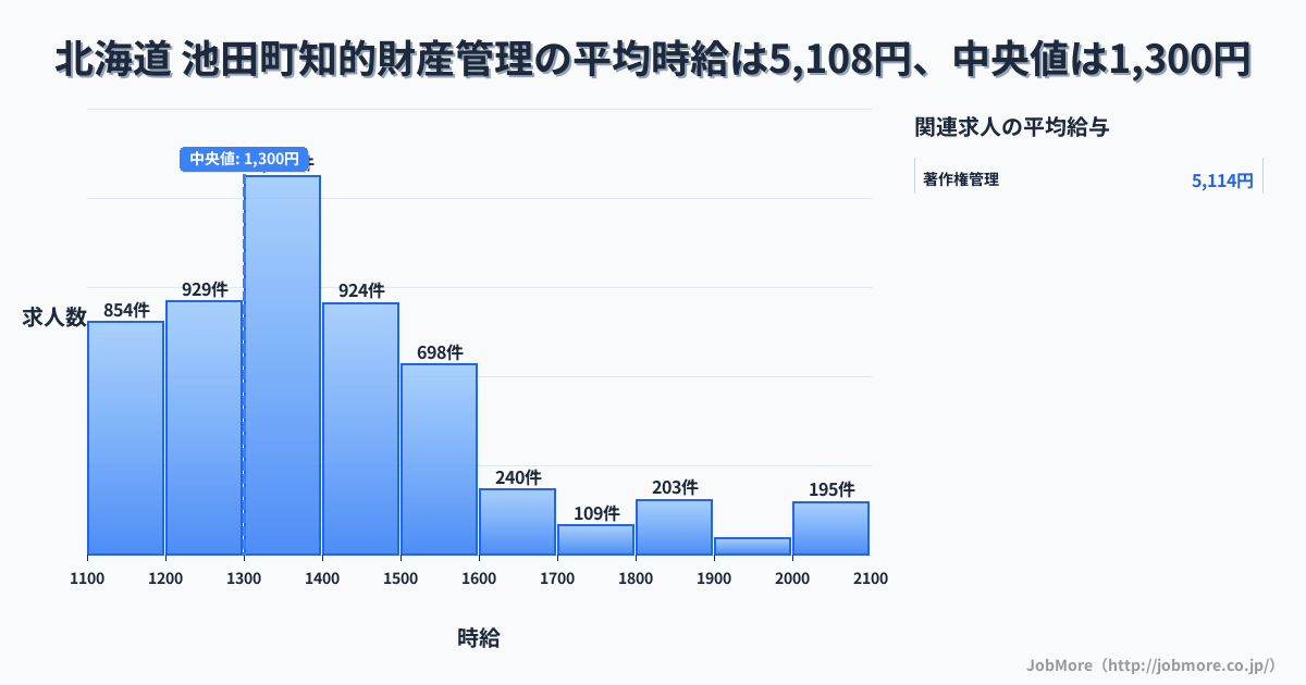 北海道 池田町内の知的財産管理の平均時給は5,120円です。中央値は1,299円、最頻値は1,300円〜1,400円です。