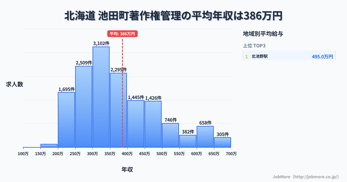 北海道 池田町内の著作権管理の平均年収は386万円です。中央値は354万円、最頻値は300万円〜350万円です。