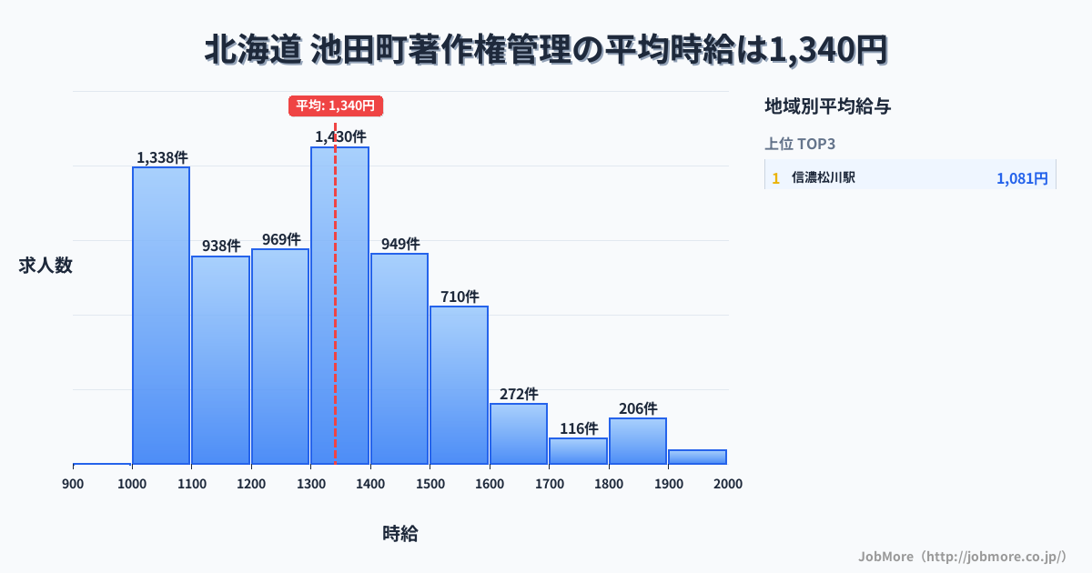 北海道 池田町内の著作権管理の平均時給は1,340円です。中央値は1,300円、最頻値は1,300円〜1,400円です。