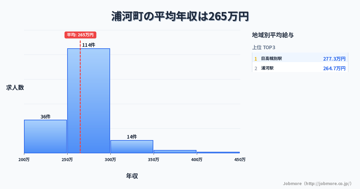 北海道 浦河町内の平均年収は265万円です。中央値は264万円、最頻値は250万円〜300万円です。