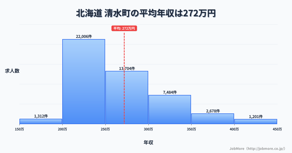 北海道清水町内の平均年収は272万円です。中央値は252万円、最頻値は200万円〜250万円です。