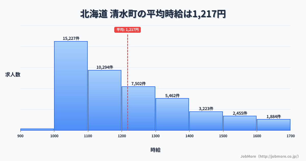 北海道清水町内の平均時給は1,218円です。中央値は1,147円、最頻値は1,000円〜1,100円です。