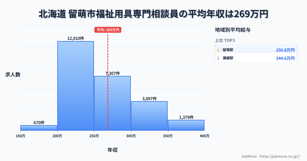 北海道留萌市内の福祉用具専門相談員の平均年収は268万円です。中央値は251万円、最頻値は200万円〜250万円です。