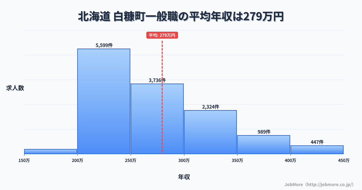 北海道白糠町内の一般職の平均年収は279万円です。中央値は261万円、最頻値は200万円〜250万円です。