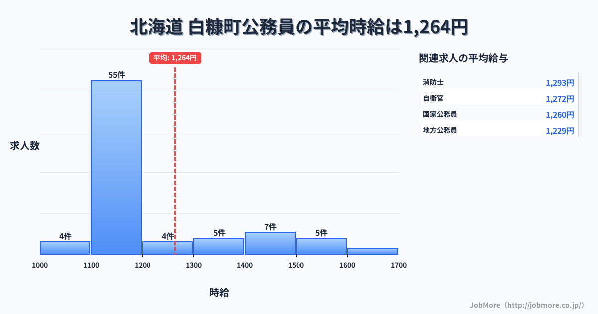 北海道白糠町内の公務員の平均時給は1,294円です。中央値は1,160円、最頻値は1,100円〜1,200円です。