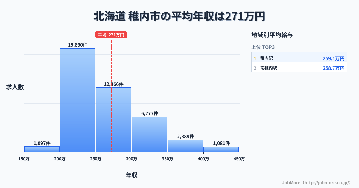北海道稚内市内の平均年収は271万円です。中央値は252万円、最頻値は200万円〜250万円です。