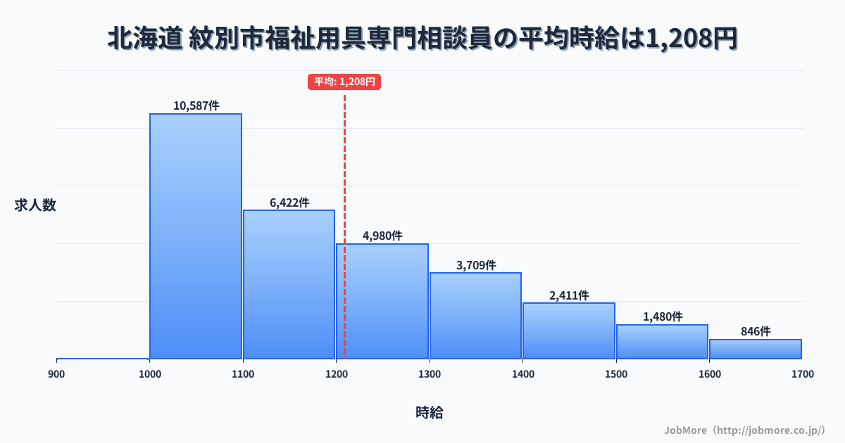 北海道紋別市内の福祉用具専門相談員の平均時給は1,209円です。中央値は1,142円、最頻値は1,000円〜1,100円です。