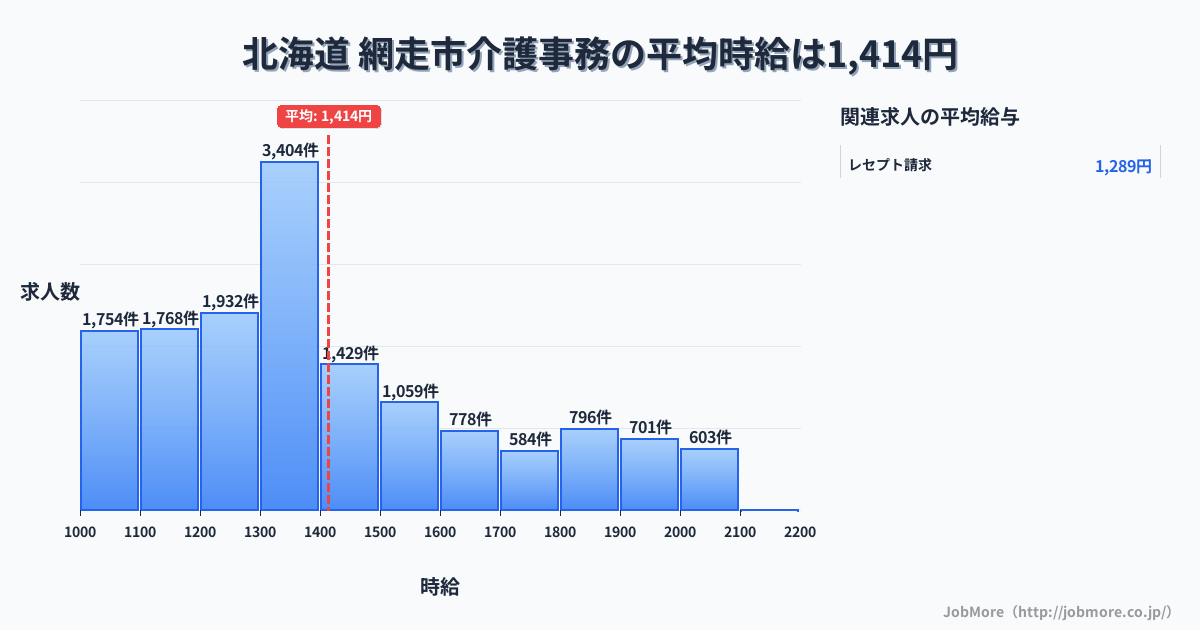 北海道網走市内の介護事務の平均時給は1,414円です。中央値は1,314円、最頻値は1,300円〜1,400円です。