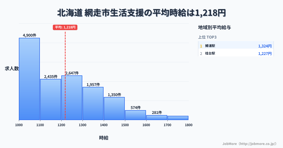 北海道網走市内の生活支援の平均時給は1,218円です。中央値は1,189円、最頻値は1,000円〜1,100円です。