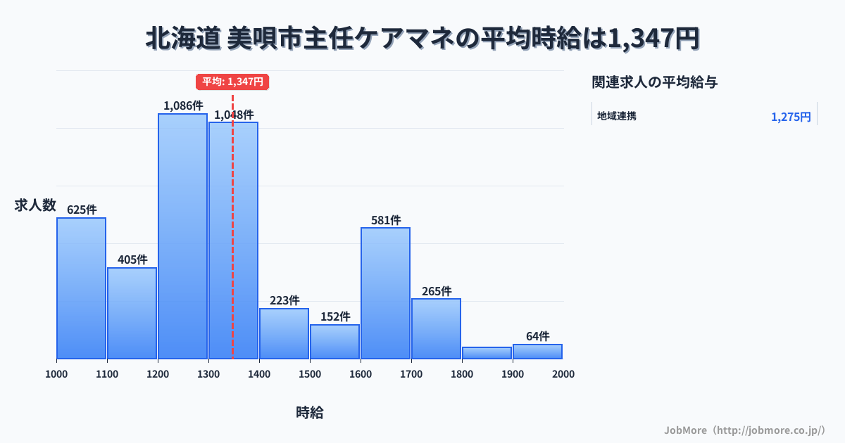 北海道美唄市内の主任ケアマネの平均時給は1,347円です。中央値は1,302円、最頻値は1,200円〜1,300円です。