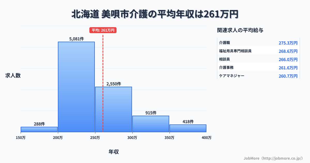 北海道美唄市内の介護の平均年収は260万円です。中央値は242万円、最頻値は200万円〜250万円です。