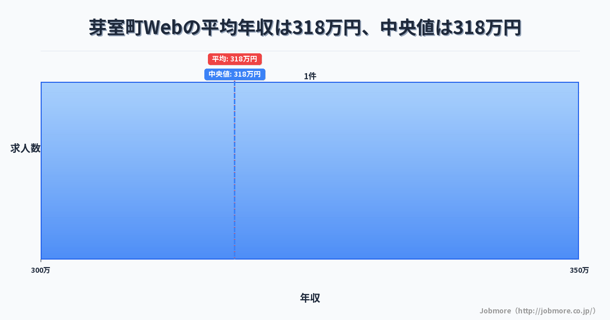 北海道 芽室町内のWebの平均年収は282万円です。中央値は276万円、最頻値は250万円〜300万円です。
