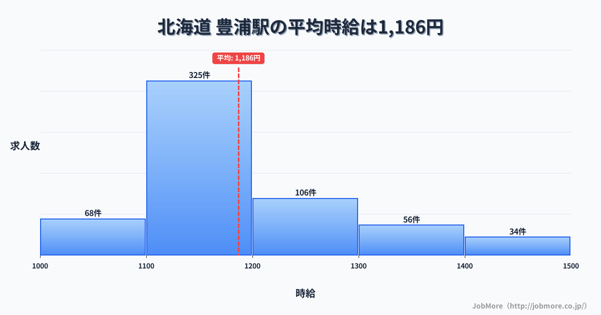 北海道北海道豊浦駅周辺の平均時給は1,219円です。中央値は1,166円、最頻値は1,000円〜1,100円です。
