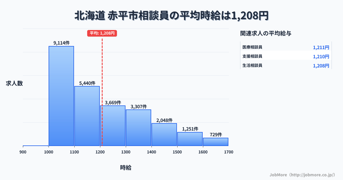 北海道赤平市内の相談員の平均時給は1,208円です。中央値は1,136円、最頻値は1,000円〜1,100円です。
