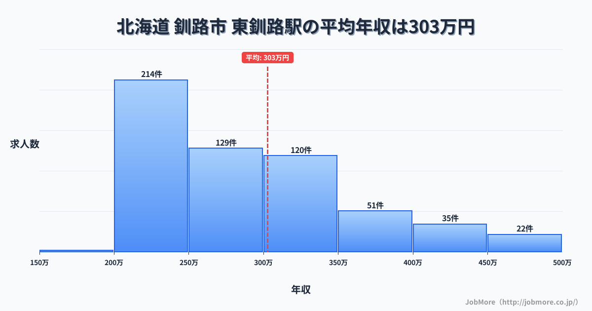 北海道釧路市東釧路駅周辺の平均年収は276万円です。中央値は265万円、最頻値は200万円〜250万円です。