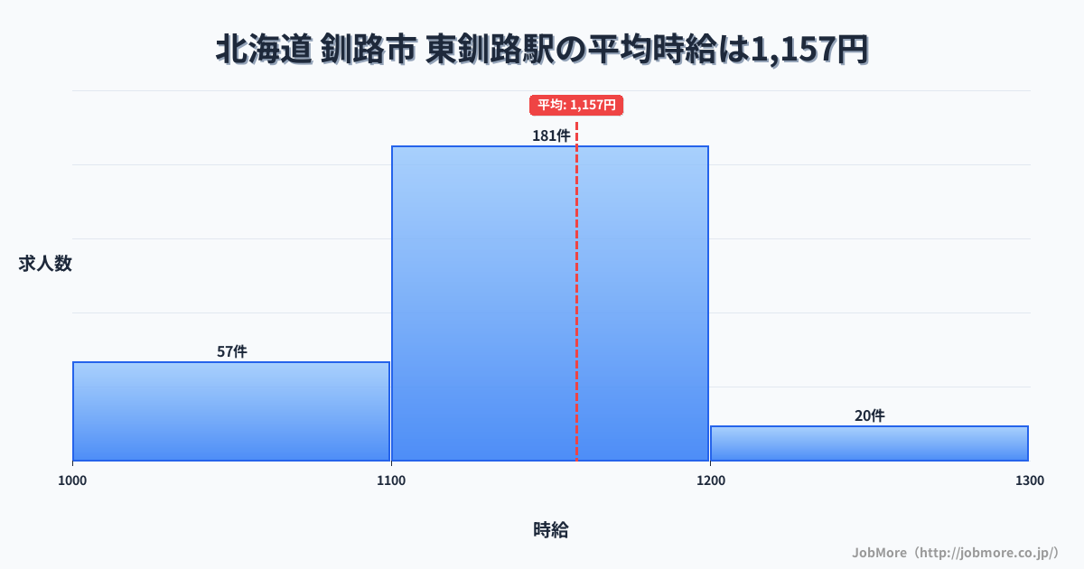 北海道釧路市東釧路駅周辺の平均時給は1,218円です。中央値は1,163円、最頻値は1,000円〜1,100円です。