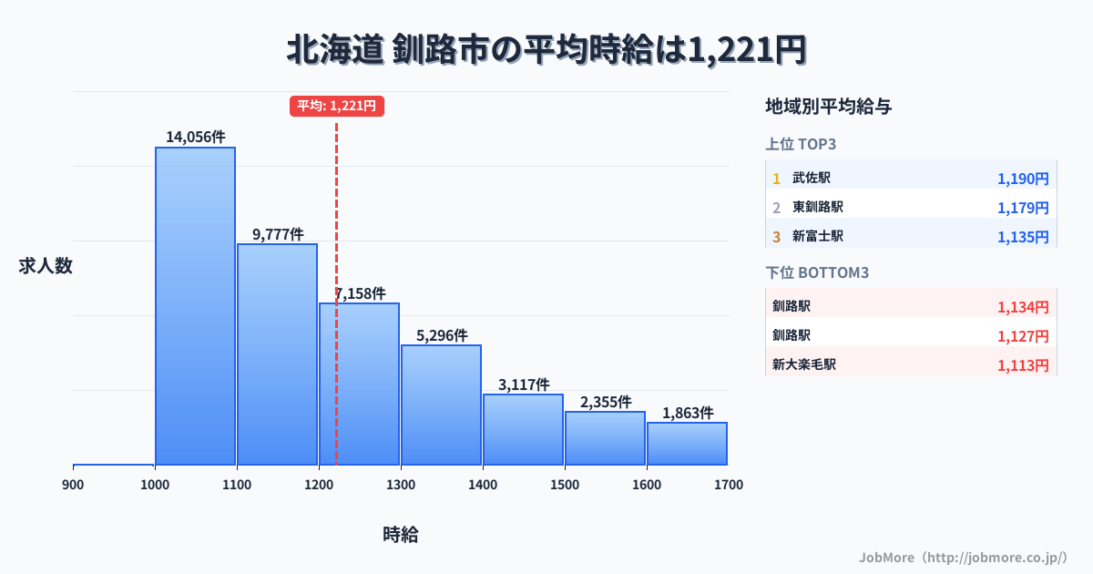 北海道釧路市内の平均時給は1,222円です。中央値は1,155円、最頻値は1,000円〜1,100円です。