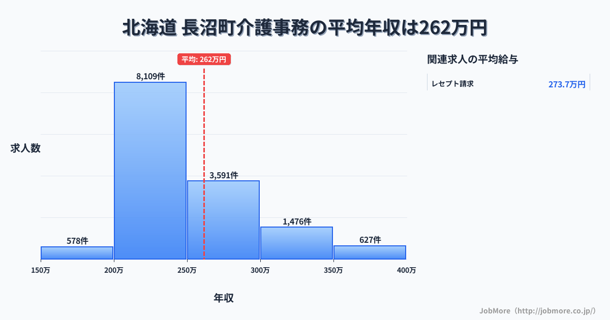 北海道長沼町内の介護事務の平均年収は261万円です。中央値は240万円、最頻値は200万円〜250万円です。