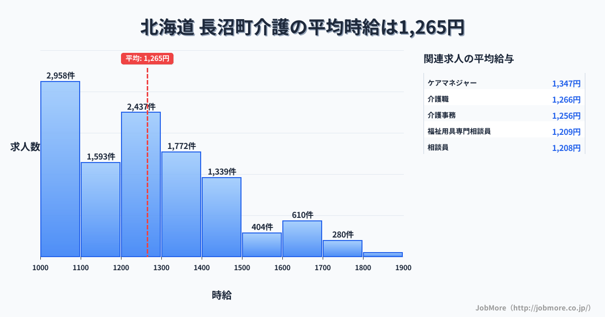 北海道長沼町内の介護の平均時給は1,265円です。中央値は1,214円、最頻値は1,000円〜1,100円です。