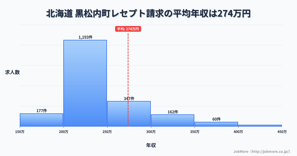 北海道黒松内町内のレセプト請求の平均年収は273万円です。中央値は236万円、最頻値は200万円〜250万円です。