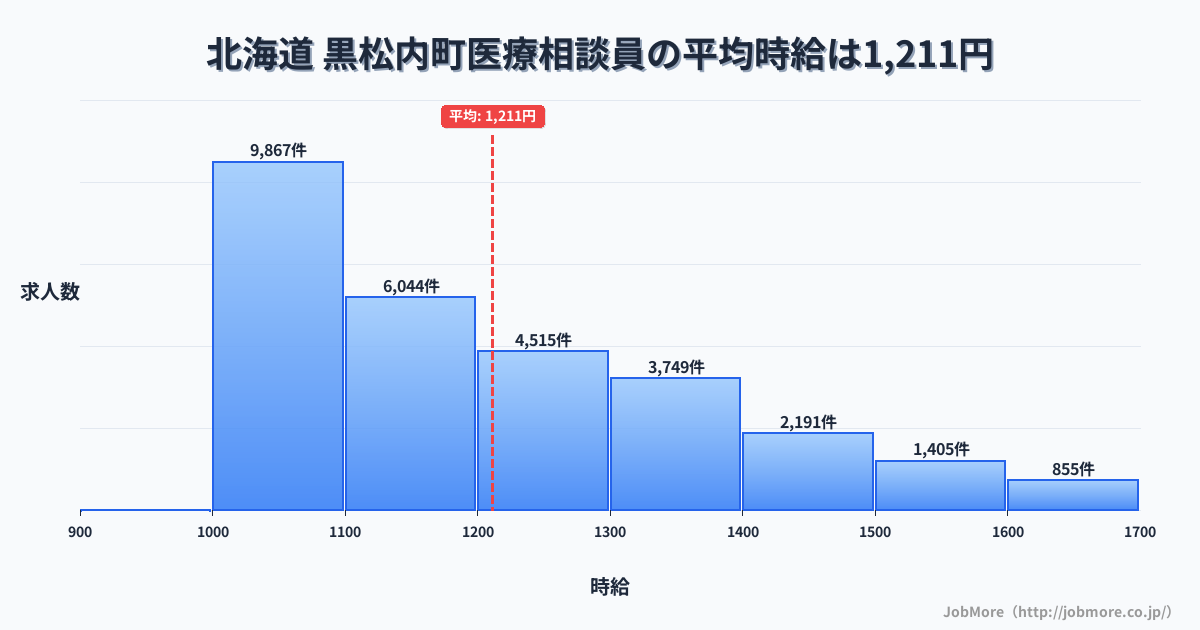北海道黒松内町内の医療相談員の平均時給は1,211円です。中央値は1,146円、最頻値は1,000円〜1,100円です。