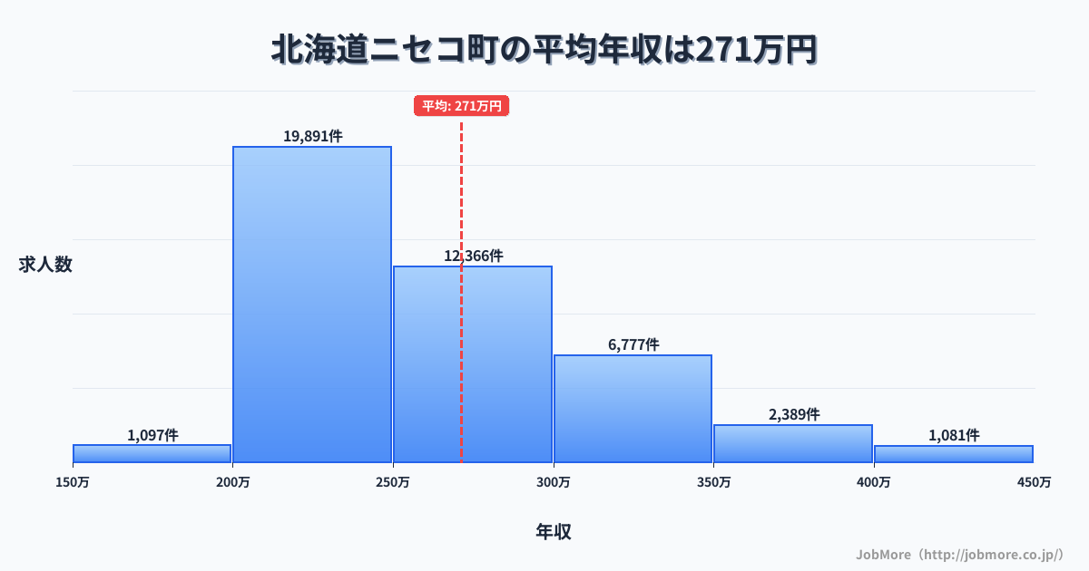 北海道 ニセコ町内の平均年収は271万円です。中央値は252万円、最頻値は200万円〜250万円です。