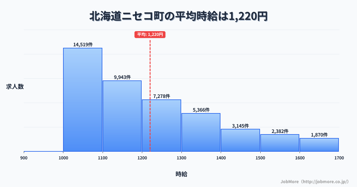 北海道 ニセコ町内の平均時給は1,220円です。中央値は1,151円、最頻値は1,000円〜1,100円です。