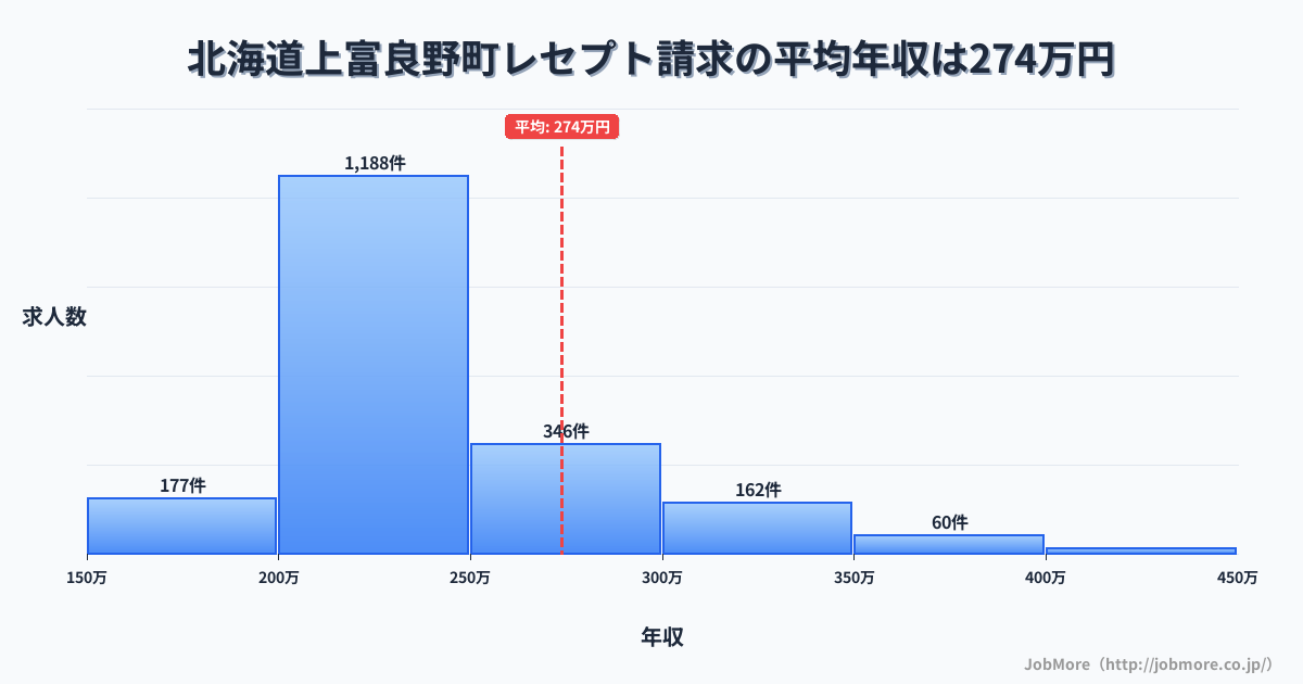 北海道 上富良野町内のレセプト請求の平均年収は273万円です。中央値は236万円、最頻値は200万円〜250万円です。