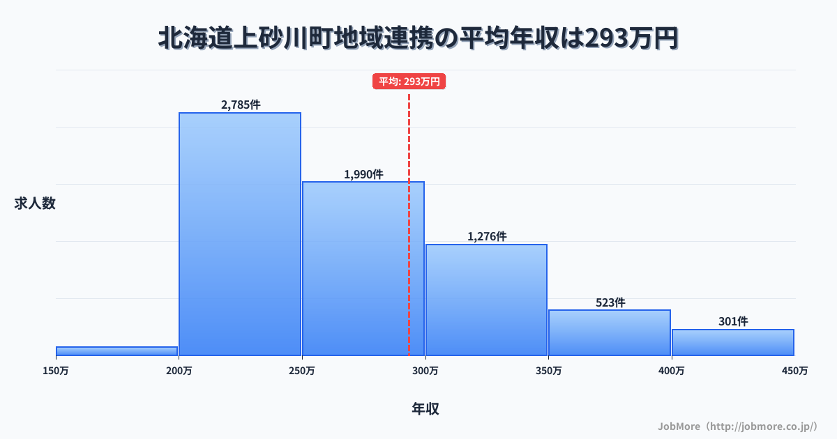北海道 上砂川町内の地域連携の平均年収は293万円です。中央値は267万円、最頻値は200万円〜250万円です。
