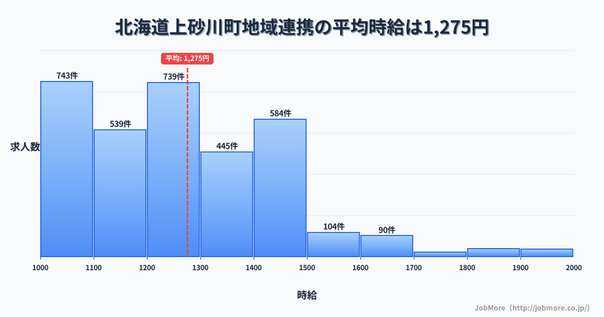 北海道 上砂川町内の地域連携の平均時給は1,275円です。中央値は1,230円、最頻値は1,000円〜1,100円です。