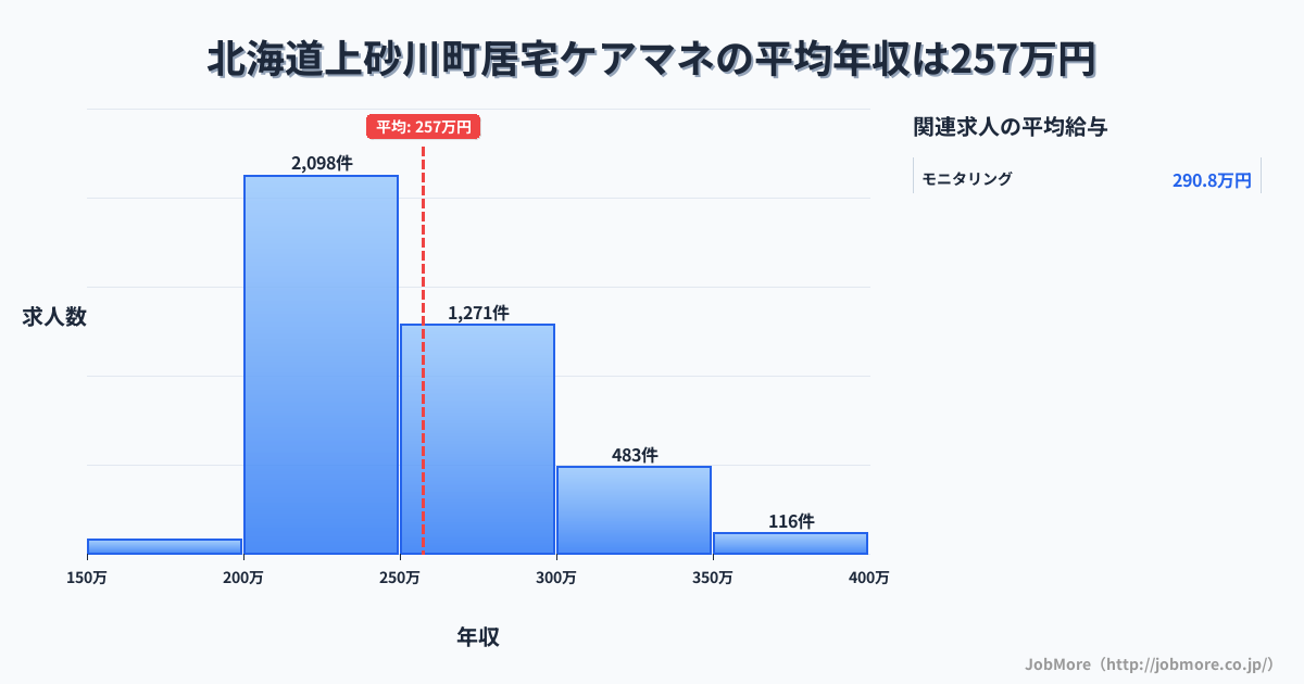 北海道 上砂川町内の居宅ケアマネの平均年収は257万円です。中央値は245万円、最頻値は200万円〜250万円です。