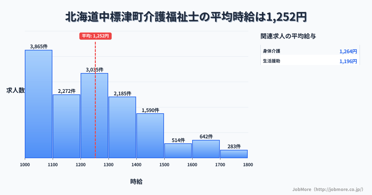 北海道 中標津町内の介護福祉士の平均時給は1,252円です。中央値は1,200円、最頻値は1,000円〜1,100円です。