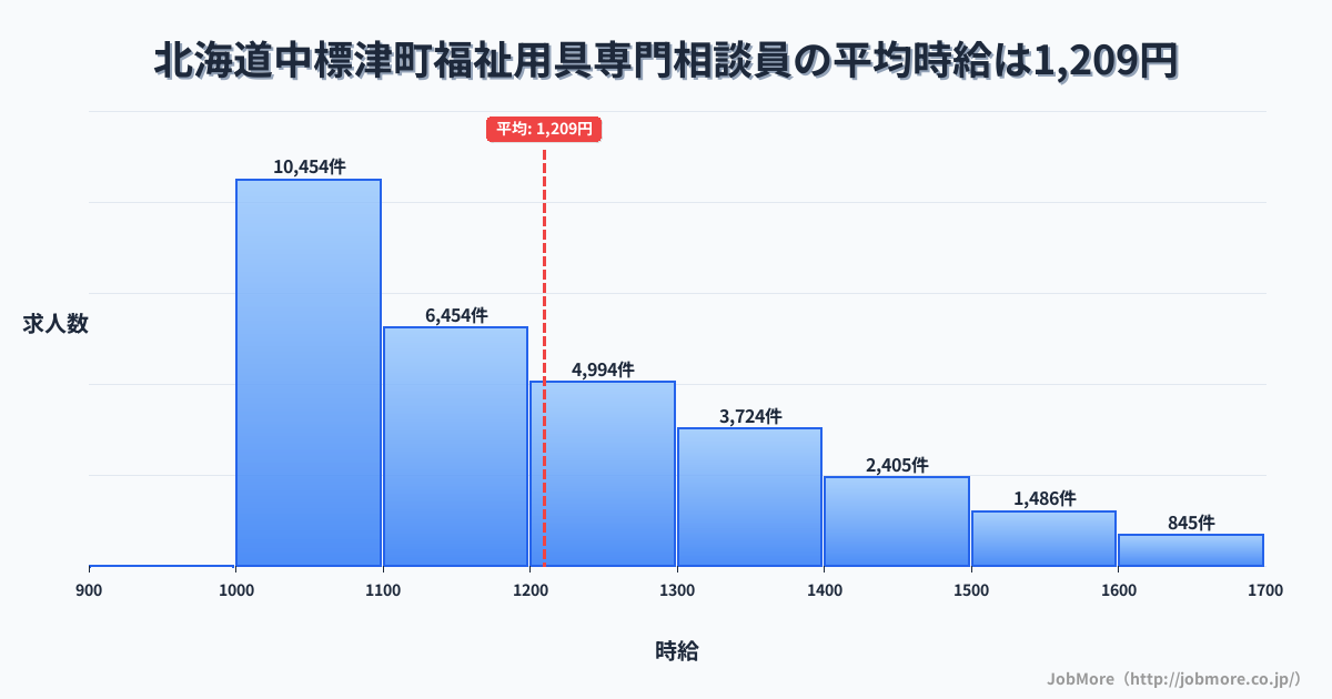 北海道 中標津町内の福祉用具専門相談員の平均時給は1,208円です。中央値は1,142円、最頻値は1,000円〜1,100円です。