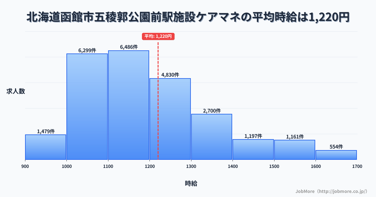 北海道函館市五稜郭公園前駅周辺の施設ケアマネの平均時給は1,220円です。中央値は1,166円、最頻値は1,100円〜1,200円です。