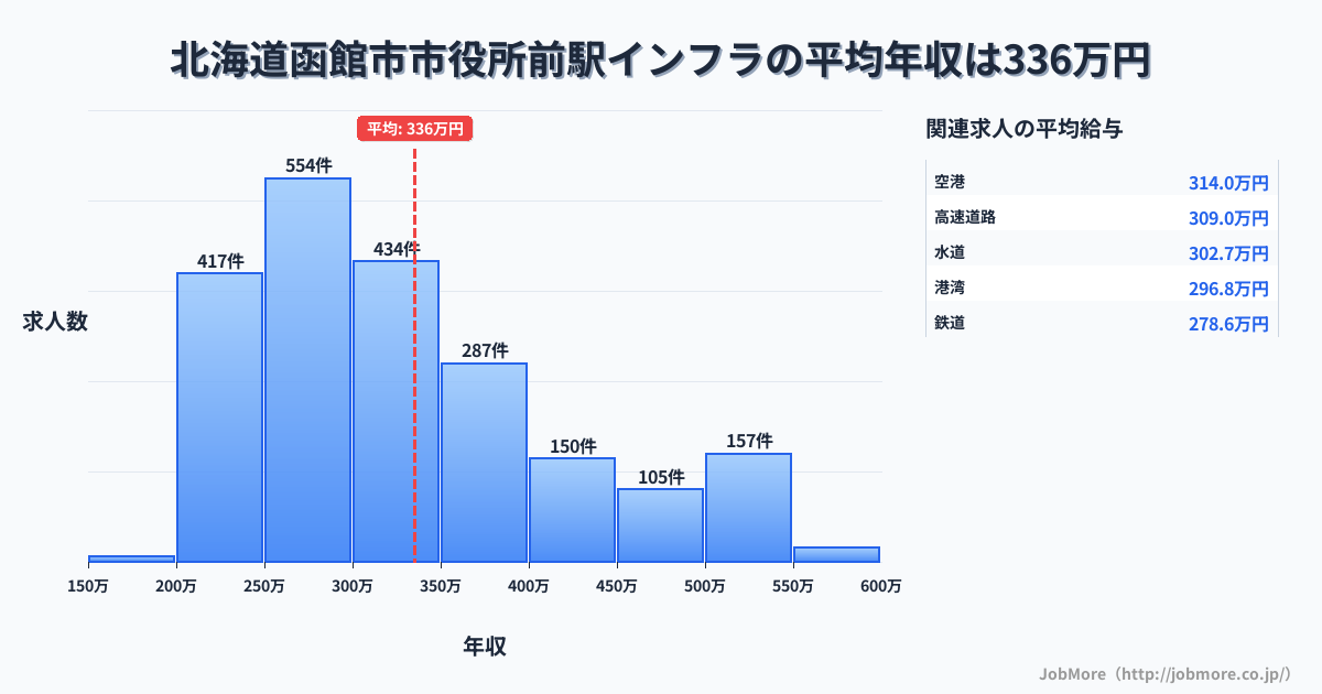 北海道函館市市役所前駅周辺のインフラの平均年収は335万円です。中央値は299万円、最頻値は250万円〜300万円です。