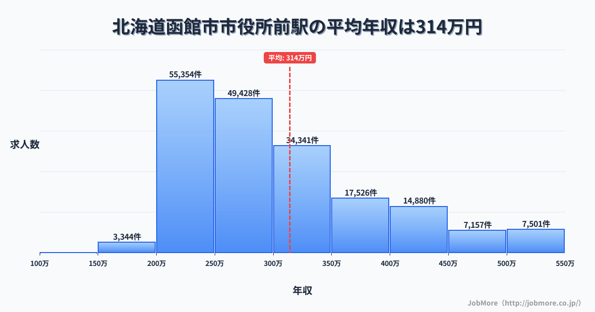 北海道函館市市役所前駅周辺の平均年収は377万円です。中央値は341万円、最頻値は300万円〜350万円です。