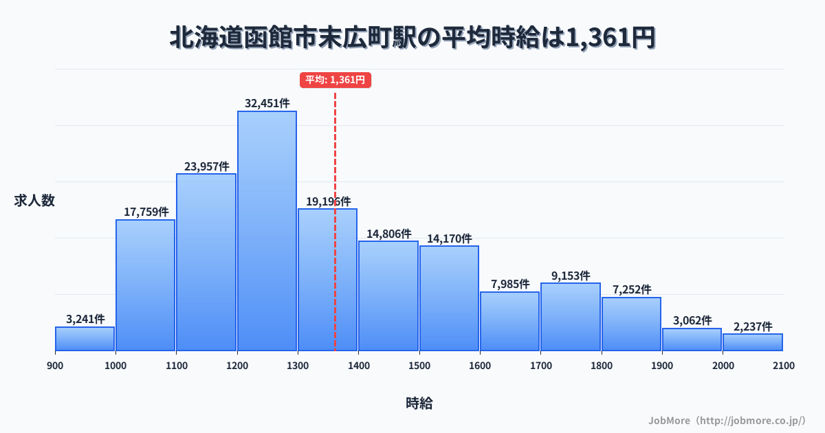 北海道函館市末広町駅周辺の平均時給は1,354円です。中央値は1,252円、最頻値は1,200円〜1,300円です。