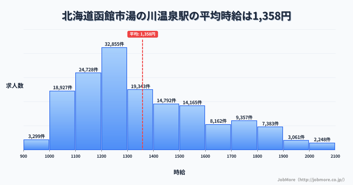 北海道函館市湯の川温泉駅周辺の平均時給は1,213円です。中央値は1,152円、最頻値は1,100円〜1,200円です。