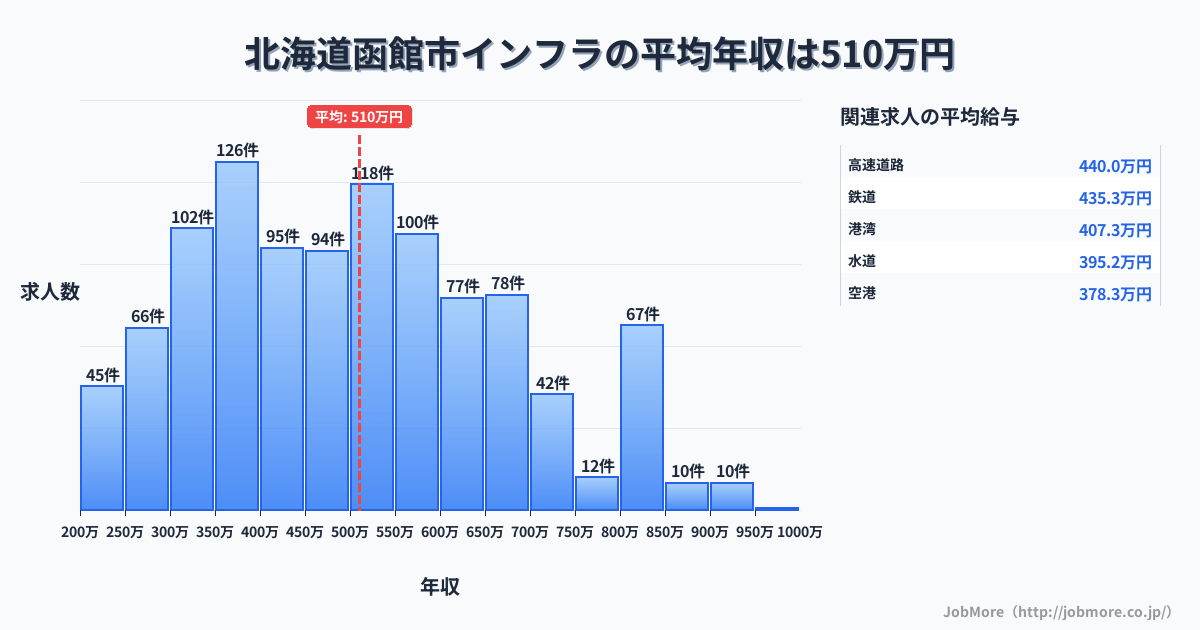 北海道 函館市内のインフラの平均年収は510万円です。中央値は495万円、最頻値は350万円〜400万円です。