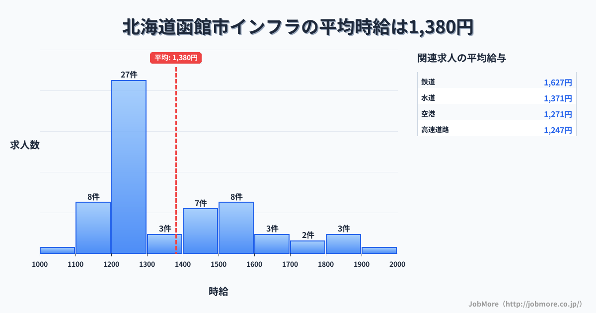 北海道 函館市内のインフラの平均時給は1,380円です。中央値は1,250円、最頻値は1,200円〜1,300円です。